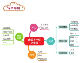 我做了一项小实验