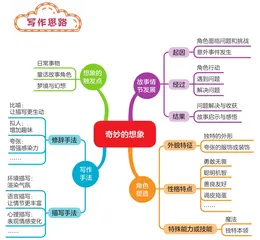 奇妙的想象