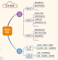 奇妙的想象