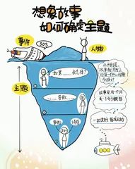 想象故事如何确定主题