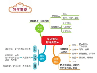 身边那些有特点的人