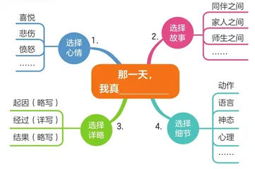 那一天，我真_____
