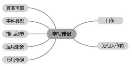 让人物生动，让传记传神