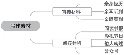 源头活水素材来选取围绕中心裁