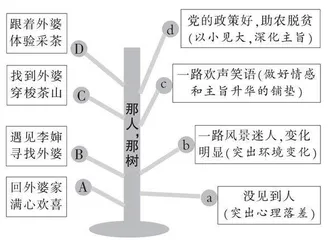 学写提纲 精雕细琢