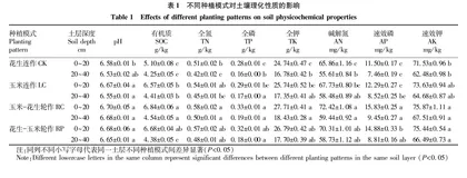 花生和玉米种植模式对科尔沁沙地土壤养分和生物特性的影响