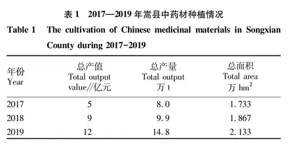 嵩县中药材产业发展SWOT分析及对策建议