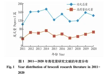 基于文献计量的我国青花菜研究发展态势及热点剖析