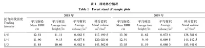 不同抚育间伐强度对杉木林生长的影响