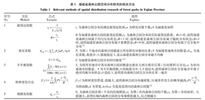 福建省森林公园空间分布特征及其影响因素分析