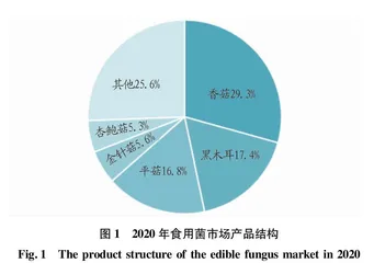食药用菌产业在吉林省脱贫攻坚与乡村产业振兴中的作用