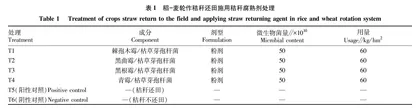 秸秆腐熟剂对稻麦轮作田小麦赤霉病发生的影响
