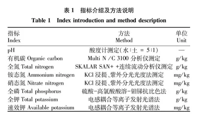不同生境土壤pH分布及其土壤养分特征——以莫莫格湿地为例