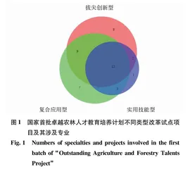 地方高校卓越农林人才计划实施背景下的人才培养特点