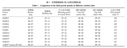 三门峡卢氏烟区烤烟新品种（系）适应性筛选研究