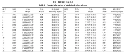 烟叶颜色指标值与烟叶褐变程度及其内在化学成分相关分析