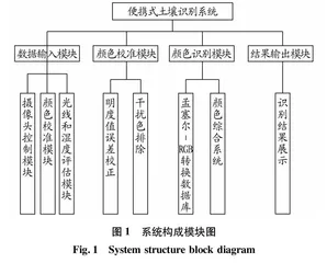 基于智能移动端的农业土壤颜色识别应用研究