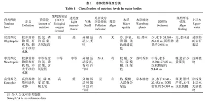水体富营养化成因•现状及修复技术研究进展