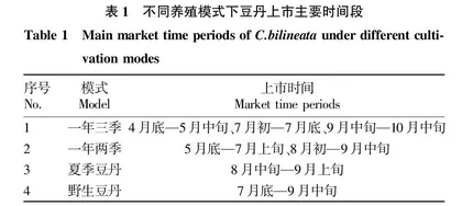 大豆-豆丹一年三季种养模式探索