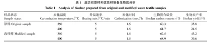 改性废纺织基生物炭的性能及其吸附特性研究