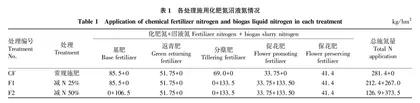 沼液灌施减肥对直播水稻生长及产量构成的影响