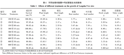 寡糖•链蛋白对马铃薯试管苗生长的影响