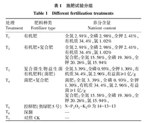 不同施肥处理对土壤肥力和美人梅生长的影响