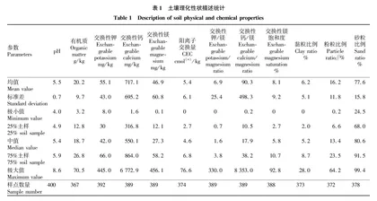 水田和旱地土壤交换性镁的特征差异
