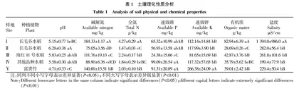 盐度对水稻土壤固氮微生物nifH基因多样性的影响