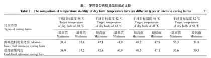 醇基燃料密集烤房烟叶烘烤研究