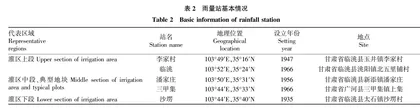 洮惠渠灌区不同尺度耗水监测研究