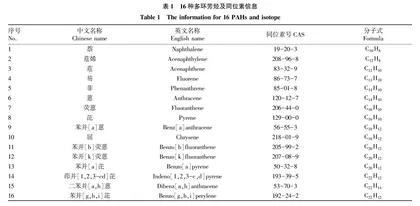 加工工艺及壳聚糖对鱿鱼中多环芳烃形成的影响