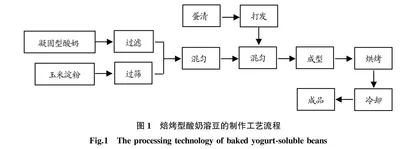 焙烤型酸奶溶豆制作工艺的优化