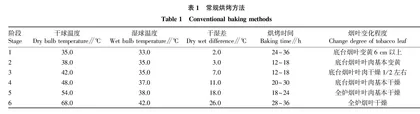 楚雄烟区不同烘烤工艺对红花大金元品种产质量的影响