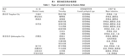 乡村振兴战略背景下冀东地区沿海乡镇景观适应性设计研究