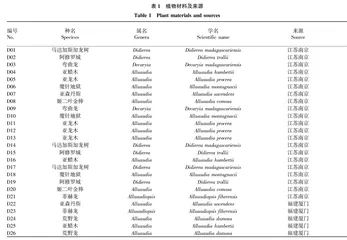 马达加斯加龙树实时荧光定量PCR鉴定方法的研究