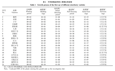 安徽设施草莓专用型品种比较试验