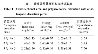 黄芪多糖的糖含量与饮片截面积的关系及对小鼠免疫器官指数的影响