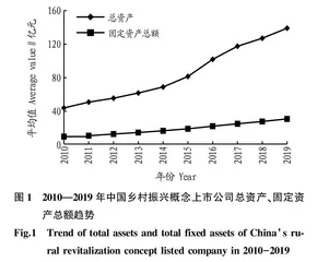 基于中国乡村振兴板块的公司资本配置效率研究