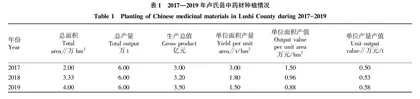 卢氏县中药材产业发展SWOT分析