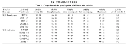 全椒县水稻适应性品种筛选