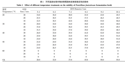 立枯丝核菌拮抗青霉菌发酵液稳定性研究