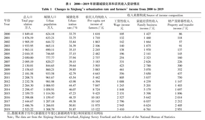 新疆城镇化与农村居民收入实证分析