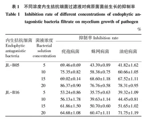 毛竹内生拮抗细菌对食用菌病害的生防机理研究