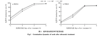 超声波处理籼稻种子对发芽过程及其幼苗抗性的影响