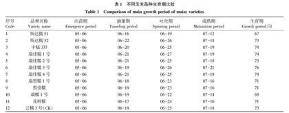 低纬高原地区鲜食糯玉米品种对比试验