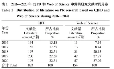 “十三五”（2016—2020年）黄精科技文献计量分析