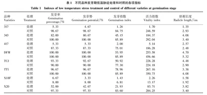 低温弱光对甜瓜种子萌发和幼苗生长的影响
