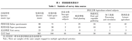 新冠肺炎疫情背景下苏州农业产业化发展转型升级研究