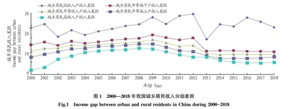 我国城乡居民收入分组差距与区域差距问题研究